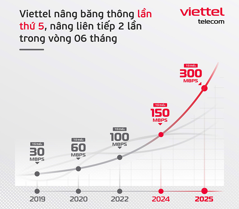 Viettel nâng băng thông cho toàn bộ khách hàng cũ lên tối thiểu 300mbps