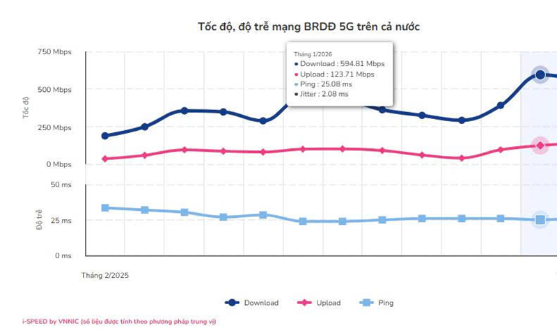 Tốc độ 5G tại Việt Nam ghi nhận tăng trưởng đột phá