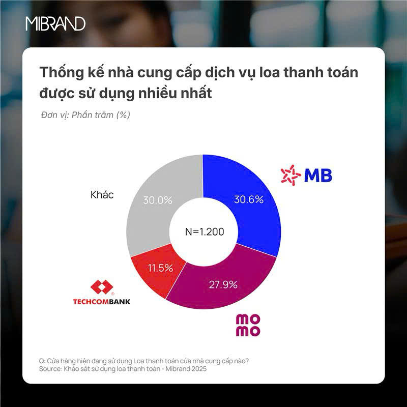 MB dẫn đầu thị phần loa thanh to&aacute;n, trở th&agrave;nh lựa chọn số 1 của hộ kinh doanh v&agrave; tiểu thương