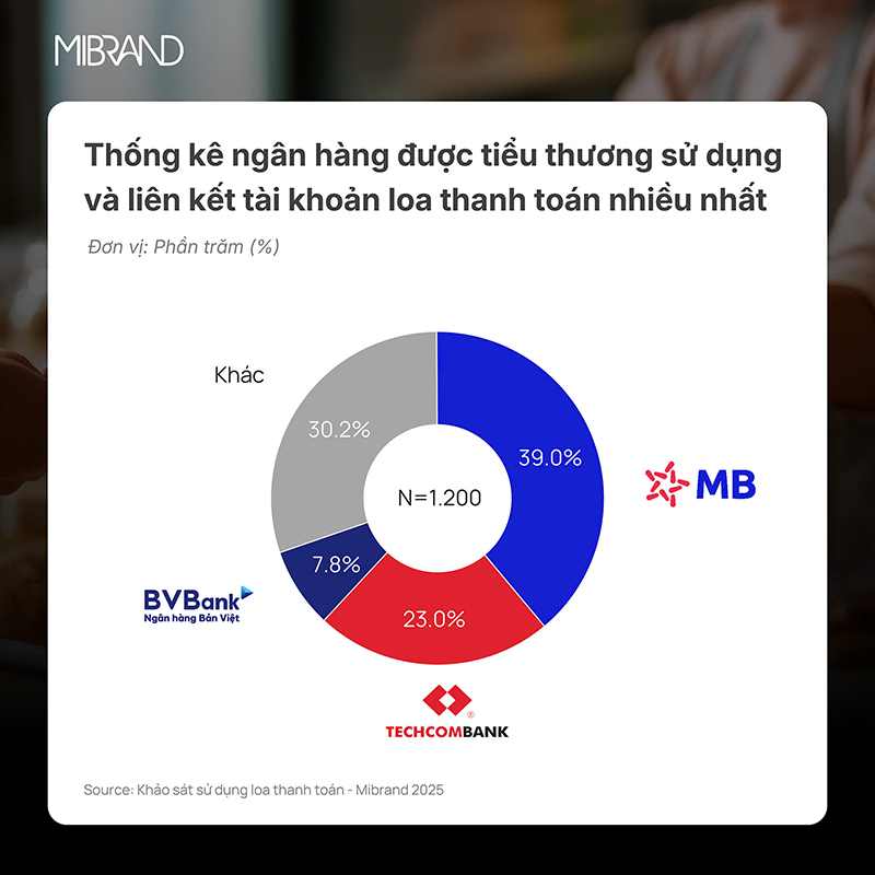 MB dẫn đầu thị phần loa thanh to&aacute;n, trở th&agrave;nh lựa chọn số 1 của hộ kinh doanh v&agrave; tiểu thương