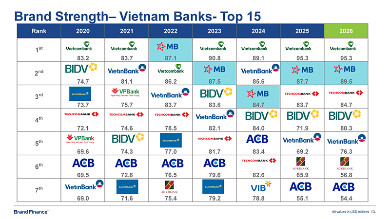 MB đạt gi&aacute; trị thương hiệu hơn 2 tỷ USD, tăng 27% so với năm trước v&agrave; được n&acirc;ng hạng AAA+ cao nhất to&agrave;n cầu