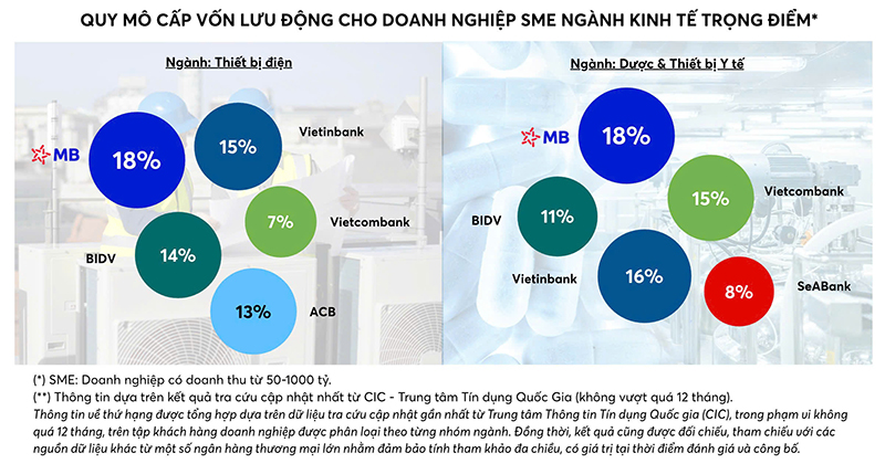 MB - Ngân hàng top đầu Quy mô dư nợ cho vay ngắn hạn đối với doanh nghiệp SME thuộc ngành kinh tế trọng điểm
