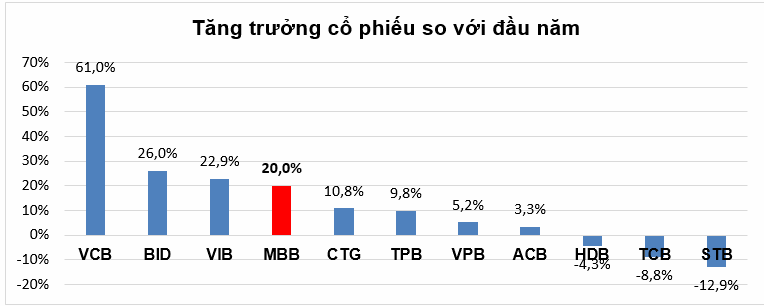 MBB công bố bán 23 triệu cổ phiếu quỹ