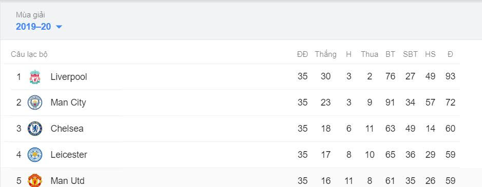 Cơ hội nào Chelsea, MU và Leicester đua top 4?
