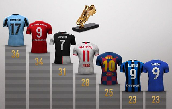 Vua phá lưới 5 giải VĐQG hàng đầu châu Âu mùa 2019/20