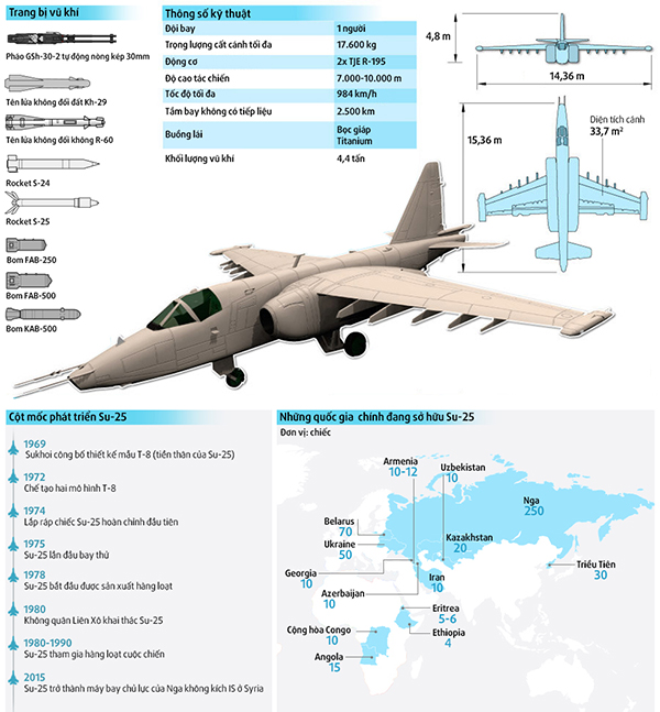 Sức mạnh của Su-25 đang tham chiến tại Syria