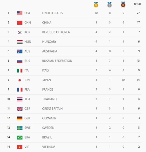 Olympic Rio 2016: Xạ thủ Quân đội Hoàng Xuân Vinh xuất sắc giành Huy chương Bạc