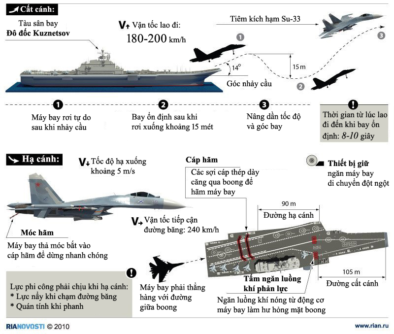 Quá trình tiêm kích Su-33 cất hạ cánh trên tàu sân bay Nga