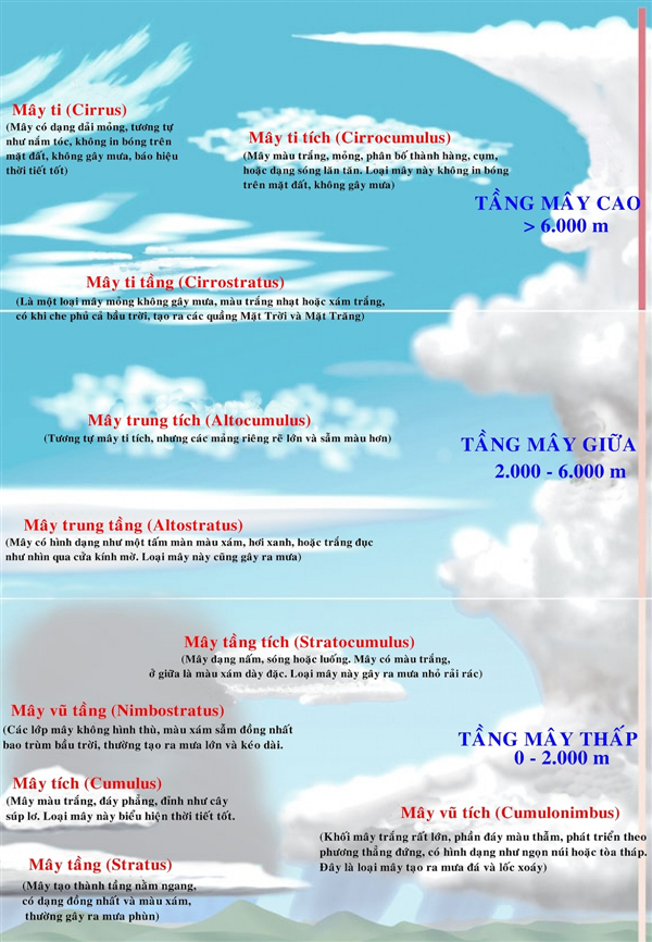 phan-biet-cac-loai-may-tren-bau-troi